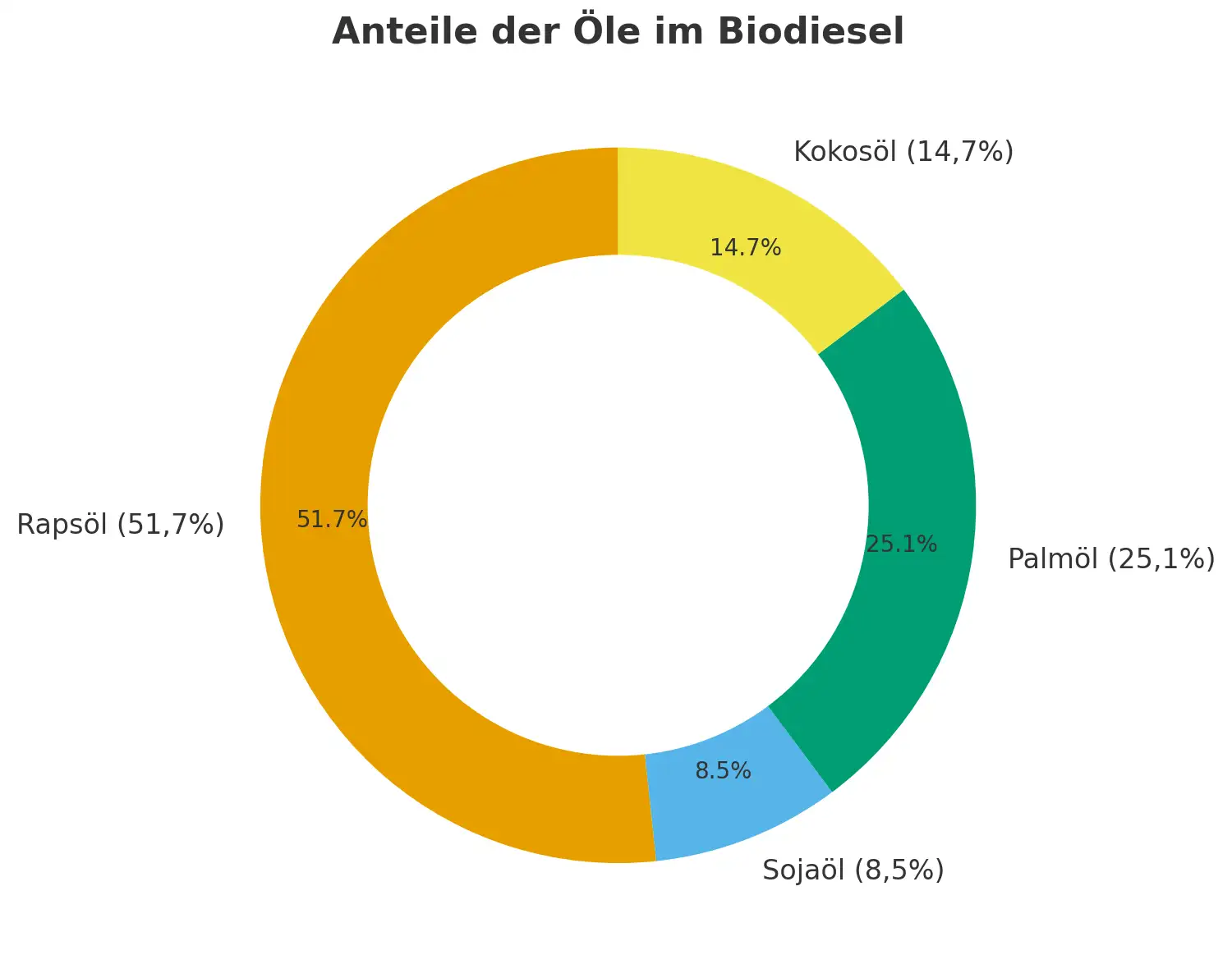 Grafik, die zeigt welche Anteile Rapsöl (51,7%), Sojaöl (8,5%), Palmöl (25,1%) und Kokosöl (14,7%) im Biodiesel haben