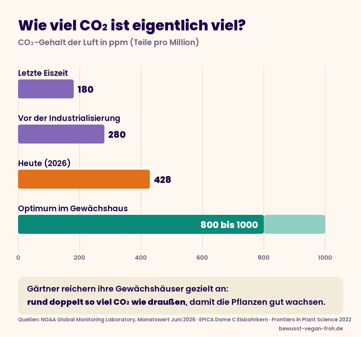 CO2-Gehalt der Luft in ppm: letzte Eiszeit 180, vor der Industrialisierung 280, heute 2026 rund 428, Optimum im Gewächshaus 800 bis 1000