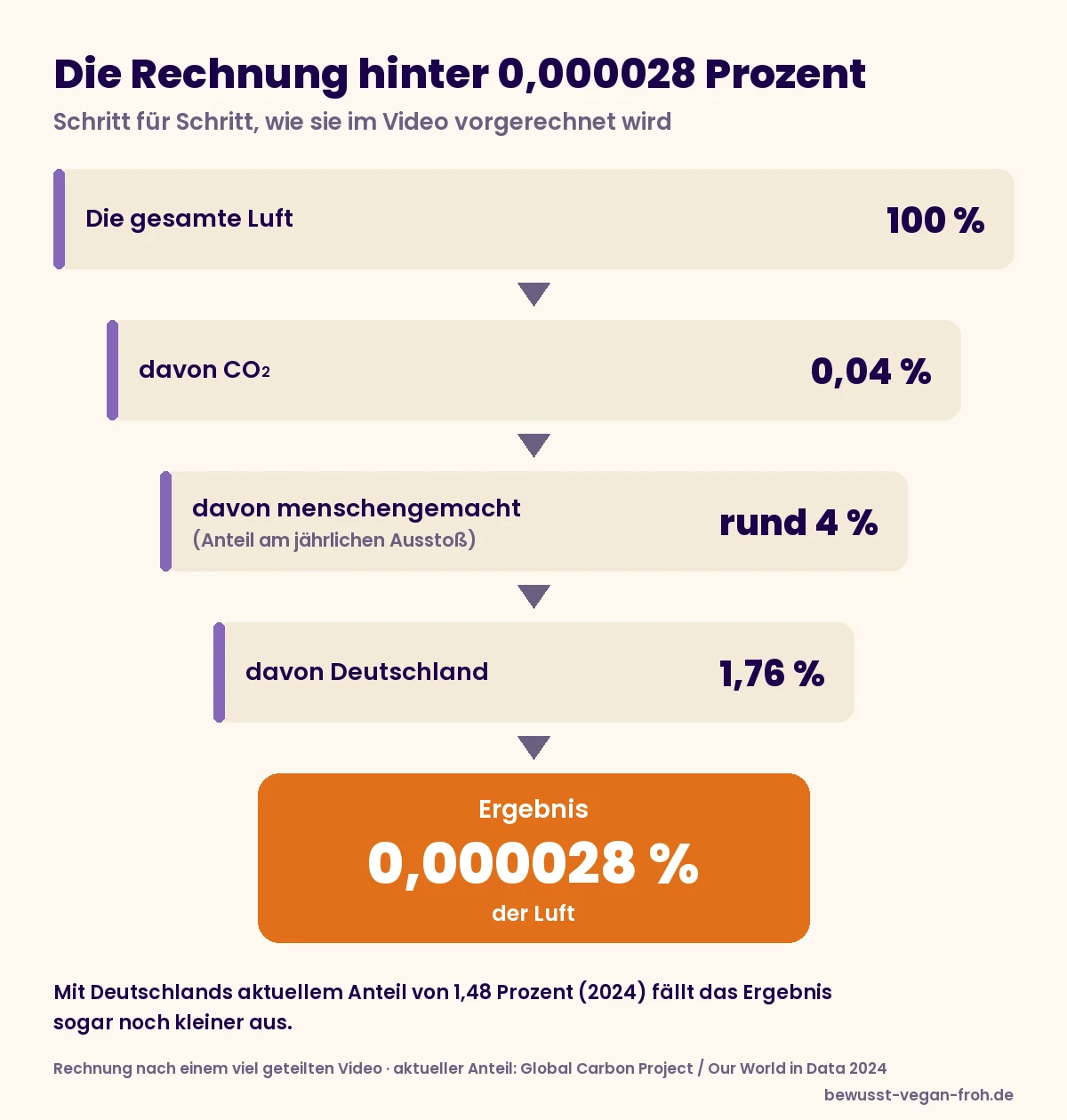 Rechnung aus dem Video: 0,04 Prozent CO2, davon 4 Prozent menschengemacht, davon 1,76 Prozent Deutschland ergibt 0,000028 Prozent der Luft
